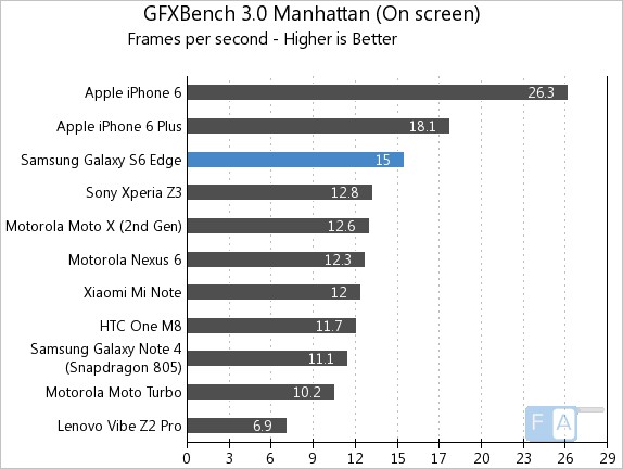 Samsung Galaxy S6 Edge GFXBench 3.0 Manhattan OnScreen