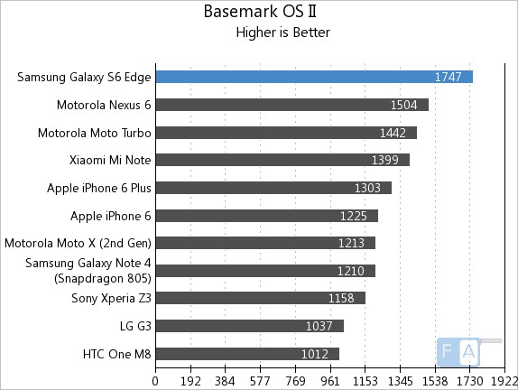 Samsung Galaxy S6 Edge GFXBench Basemark OS II