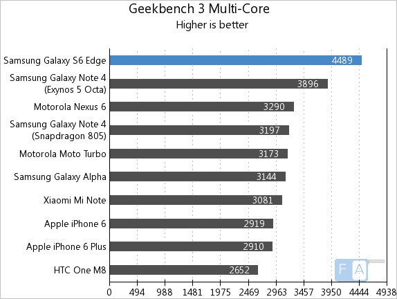 Samsung Galaxy S6 Edge GeekBench 3 Multi-Thread