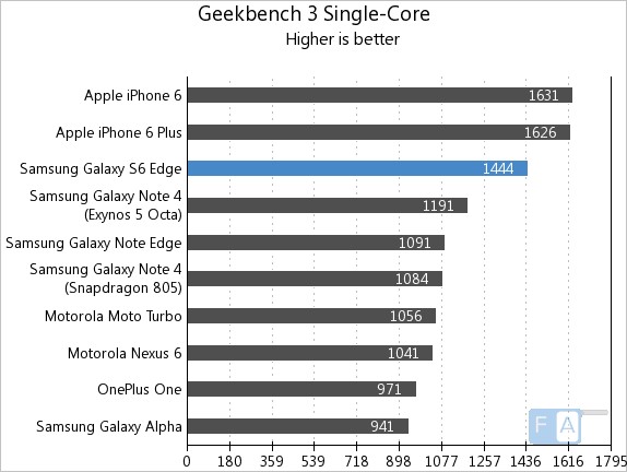 Samsung Galaxy S6 Edge GeekBench 3 Single-Thread