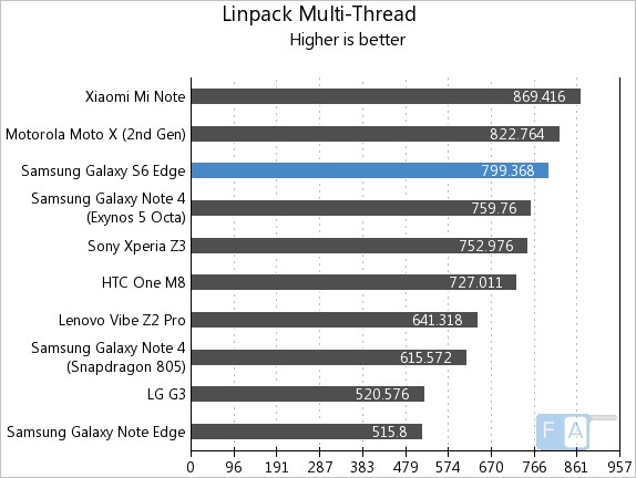 Samsung Galaxy S6 Edge Linpack Multi-Thread