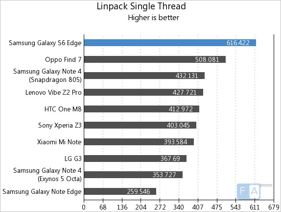 Samsung Galaxy S6 Edge Linpack Single Thread