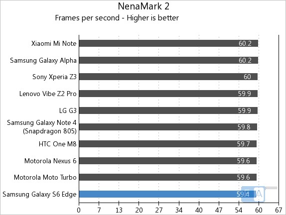 Samsung Galaxy S6 Edge NenaMark 2