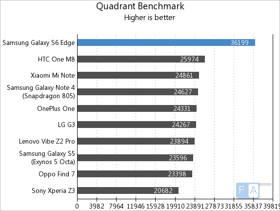 Samsung Galaxy S6 Edge Quadrant Benchmark