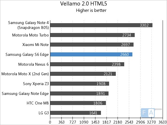 Samsung Galaxy S6 Edge Vellamo 2 HTML5