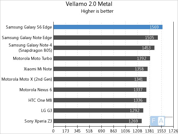 Samsung Galaxy S6 Edge Vellamo 2 Metal