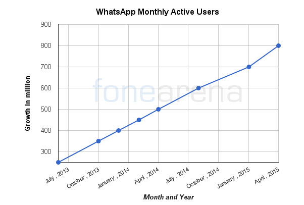 WhatsApp Monthly Active users June 2013 to April 2015