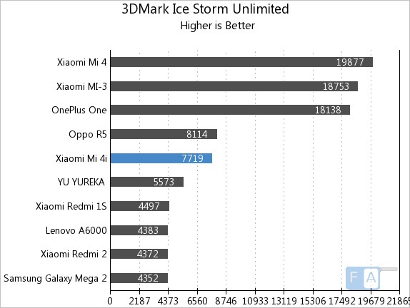 Xiaomi Mi 4i  3D Mark Ice Storm Unlimited