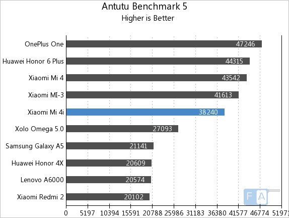 Xiaomi Mi 4i AnTuTu Benchmark 5