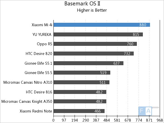 Xiaomi Mi 4i Basemark OS II