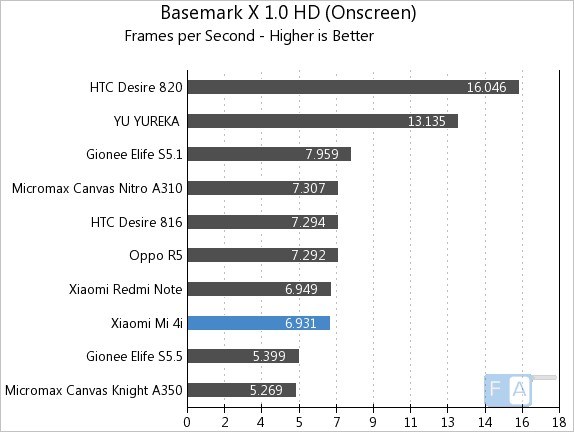 Xiaomi Mi 4i Basemark X 1.0 OnScreen