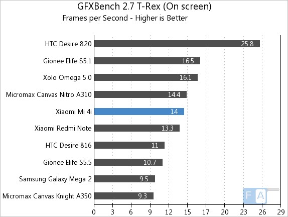 Xiaomi Mi 4i  GFXBench 2.7 T-Rex OnScreen