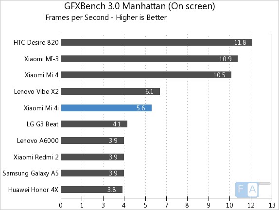 Xiaomi Mi 4i GFXBench 3.0 Manhattan