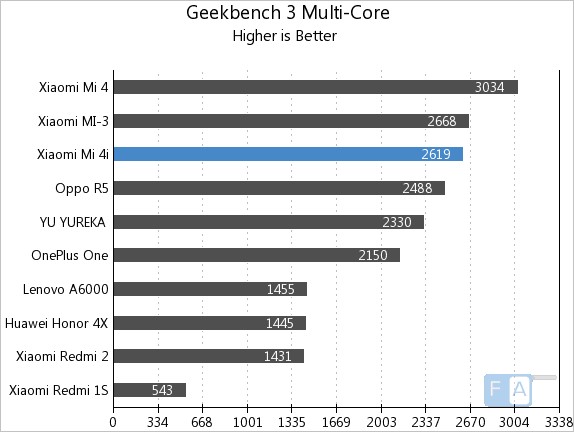 Xiaomi Mi 4i Geekbench 3 Multi-Core