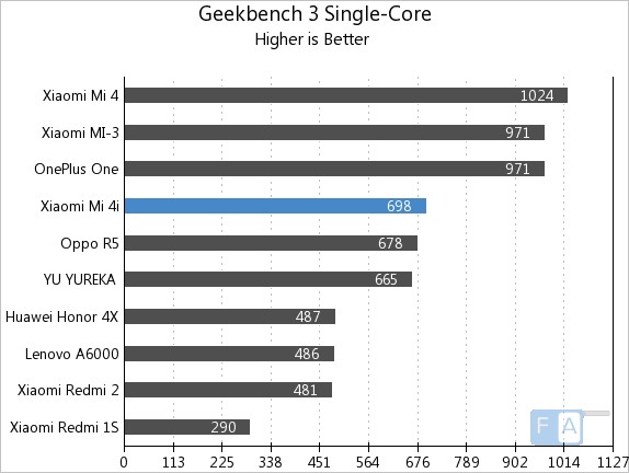 Xiaomi Mi 4i Geekbench 3 Single-Core