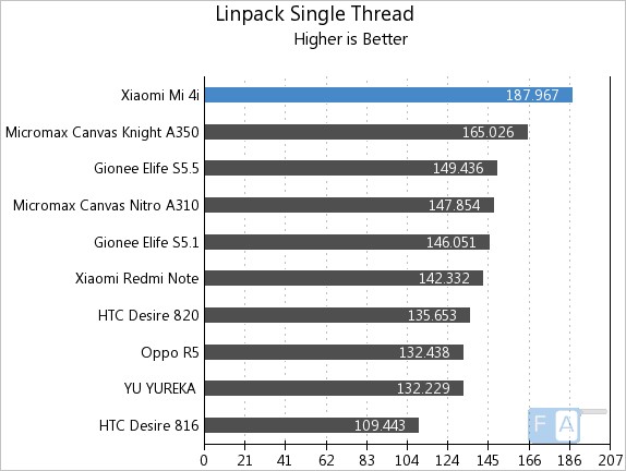 Xiaomi Mi 4i  Linpack Single Thread