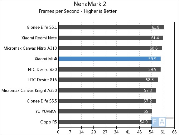 Xiaomi Mi 4i NenaMark 2