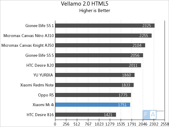 Xiaomi Mi 4i Vellamo 2 HTML5