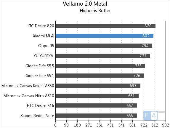 Xiaomi Mi 4i Vellamo 2 Metal