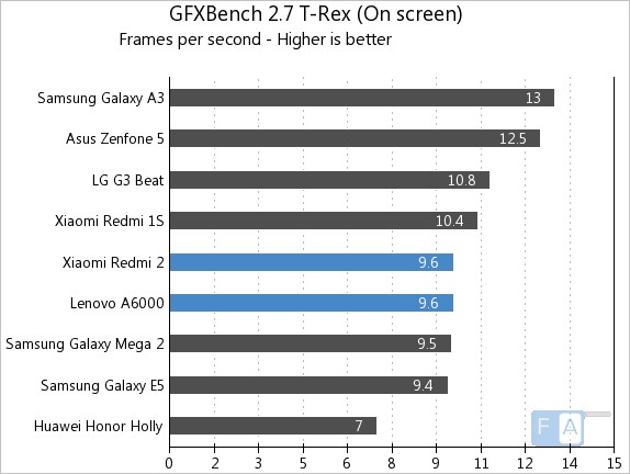 Xiaomi Redmi 2 vs Lenovo A6000 GFXBench 2.7 T-Rex OnScreen
