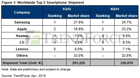 trendforce worldwide smartphone