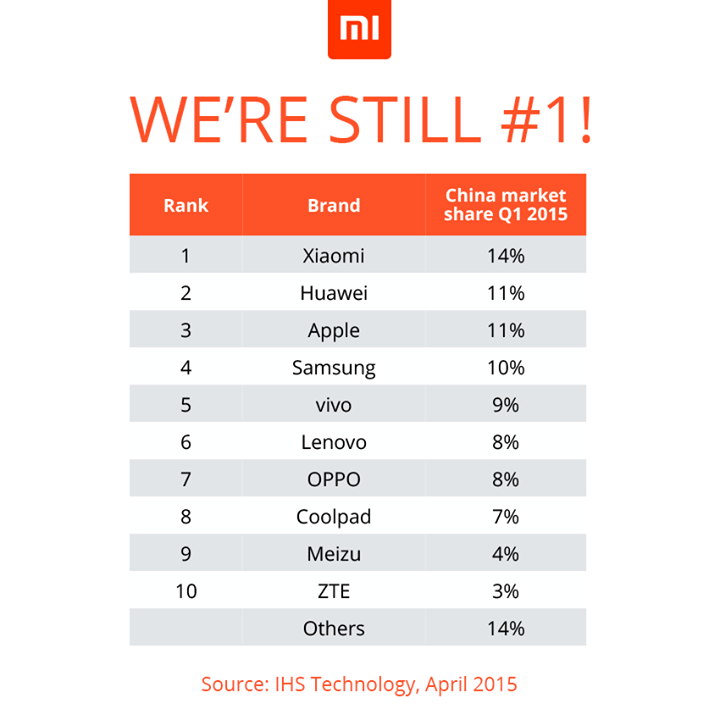 xiaomimarketshare2015q2