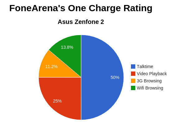 Asus Zenfone 2 FA One Charge Rating