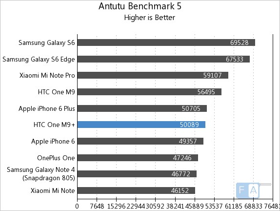 HTC One M9+ AnTuTu 5