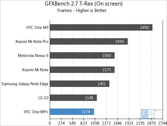 HTC One M9+ GFXBench 2.7 T-Rex OnScreen