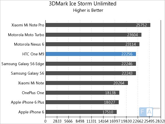 HTC One M9 3D Mark Ice Storm Unlimited