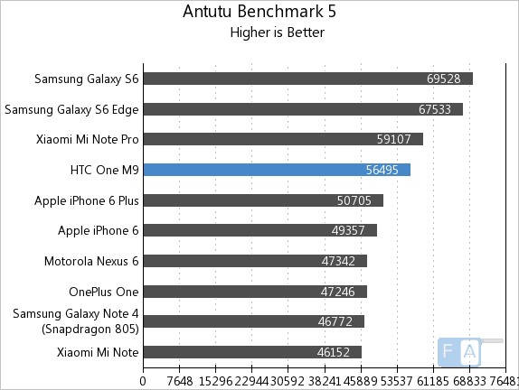 HTC One M9 AnTuTu Benchmark 5