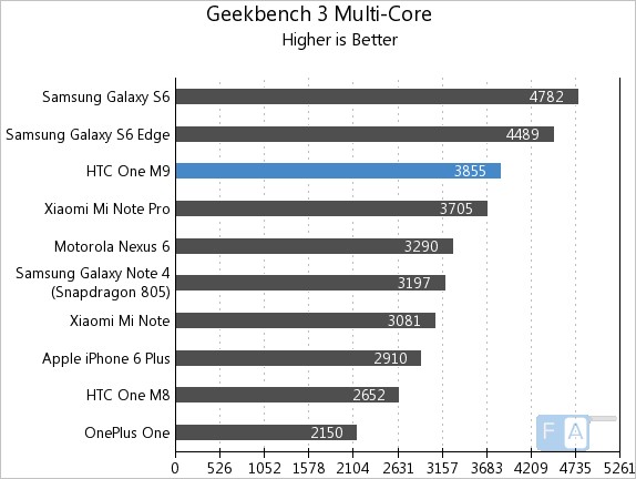 HTC One M9 GeekBench 3 Multi-Core