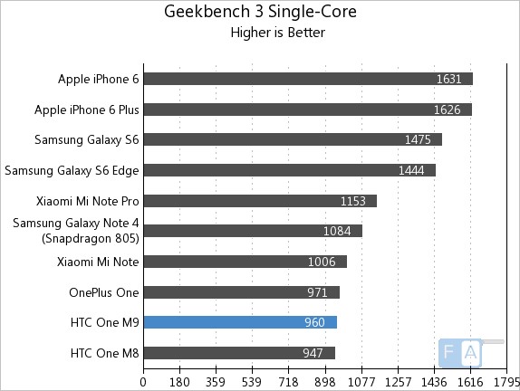HTC One M9 GeekBench 3 Single-Core