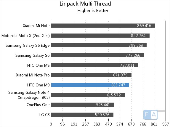 HTC One M9 Linpack Multi-Thread