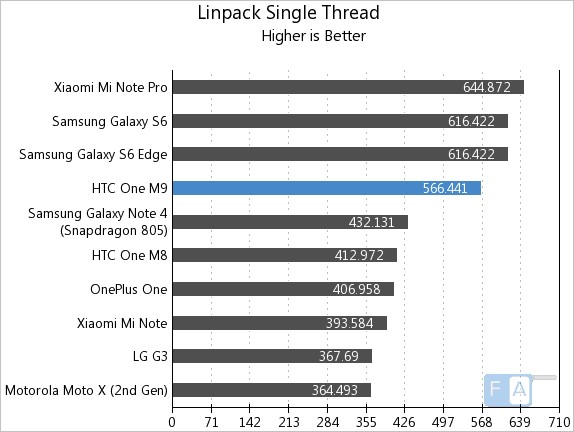 HTC One M9 Linpack Single Thread