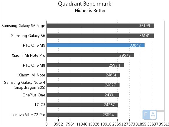 HTC One M9 Quadrant Benchmark