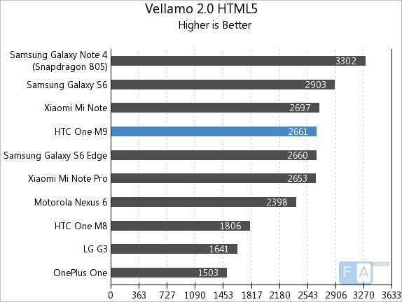 HTC One M9 Vellamo 2 HTML5
