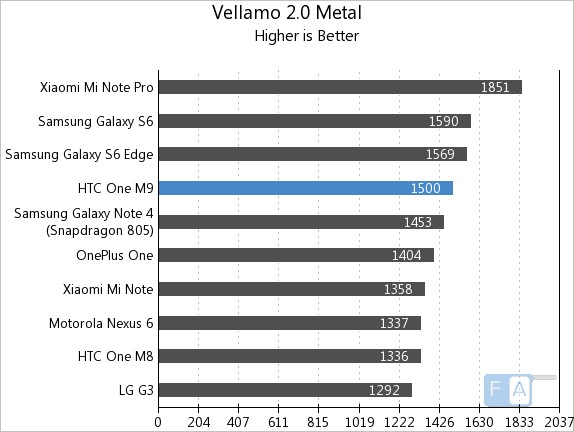 HTC One M9 Vellamo 2 Metal