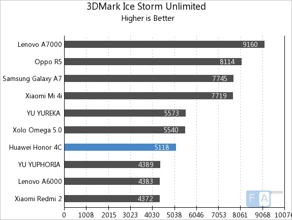 Huawei Honor 4C 3D Mark Ice Storm Unlimited