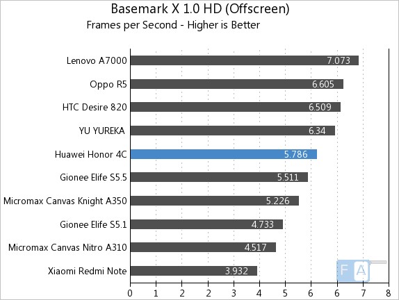 Huawei Honor 4C Basemark X 1.0 OffScreen