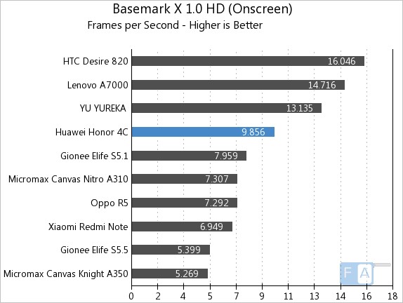 Huawei Honor 4C Basemark X 1.0 OnScreen