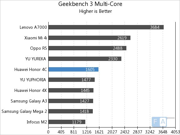 Huawei Honor 4C Geekbench 3 Multi-Core