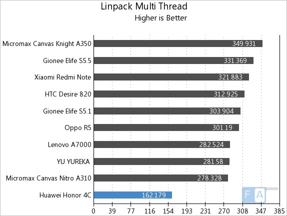 Huawei Honor 4C Linpack Multi-Thread