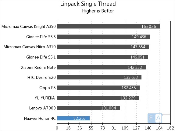 Huawei Honor 4C Linpack Single Thread