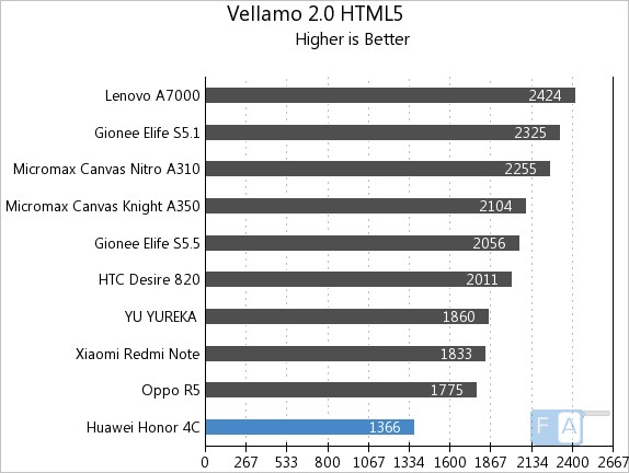 Huawei Honor 4C Vellamo 2 HTML5