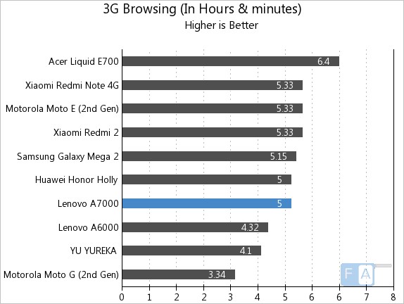 Lenovo A7000 3G Browsing