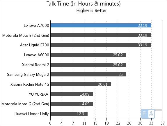 Lenovo A7000 Talk Time