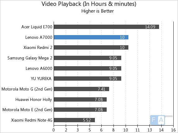 Lenovo A7000 Video Playback
