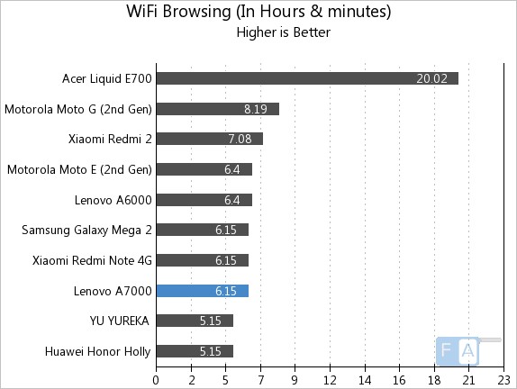 Lenovo A7000 WiFi Browsing