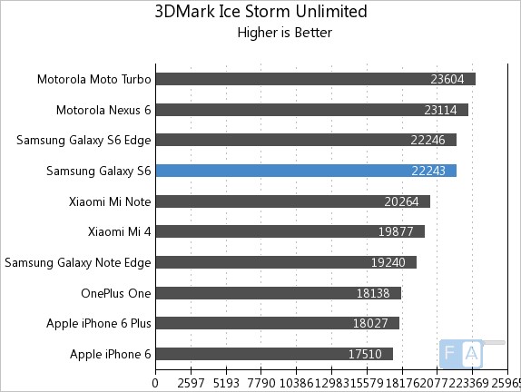 Samsung Galaxy S6 3D Mark Ice Storm Unlimited